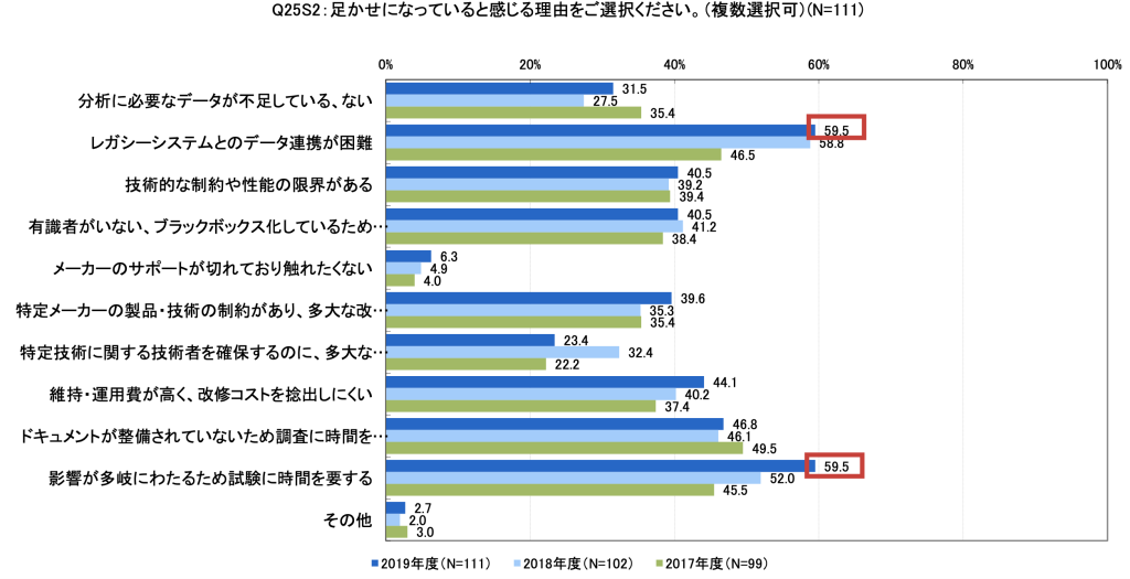 レガシーシステムが足かせになっている理由